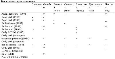 Детекция лжи и обмана