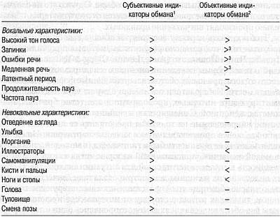 Ложь. Три способа выявления. Как читать мысли лжеца. Как обмануть детектор лжи