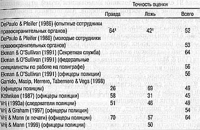 Ложь. Три способа выявления. Как читать мысли лжеца. Как обмануть детектор лжи