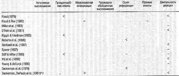 Ложь. Три способа выявления. Как читать мысли лжеца. Как обмануть детектор лжи