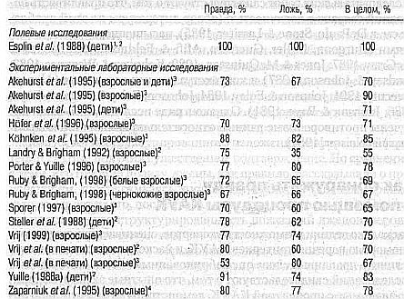 Ложь. Три способа выявления. Как читать мысли лжеца. Как обмануть детектор лжи