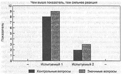 Ложь. Три способа выявления. Как читать мысли лжеца. Как обмануть детектор лжи