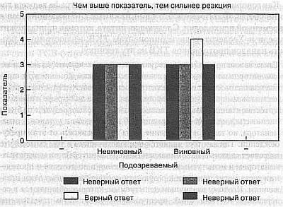 Ложь. Три способа выявления. Как читать мысли лжеца. Как обмануть детектор лжи