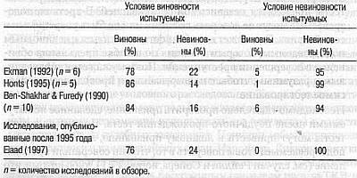 Ложь. Три способа выявления. Как читать мысли лжеца. Как обмануть детектор лжи