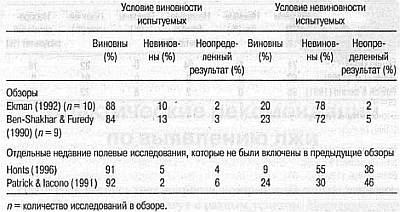 Ложь. Три способа выявления. Как читать мысли лжеца. Как обмануть детектор лжи