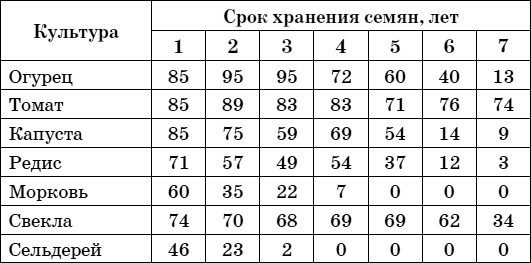 Дачный лунный календарь на 2015 год