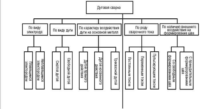 Сварочные работы. Практический справочник