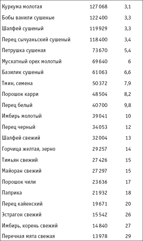 Целительные специи. Пряности. Приправы. От 100 болезней