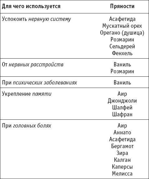 Целительные специи. Пряности. Приправы. От 100 болезней