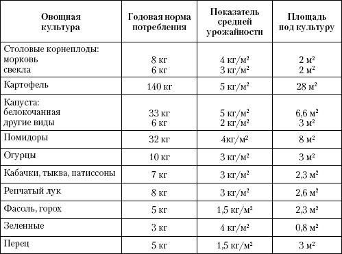 Большая энциклопедия дачника