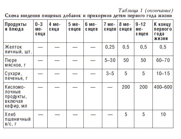 Детское питание. Рецепты, советы, рекомендации