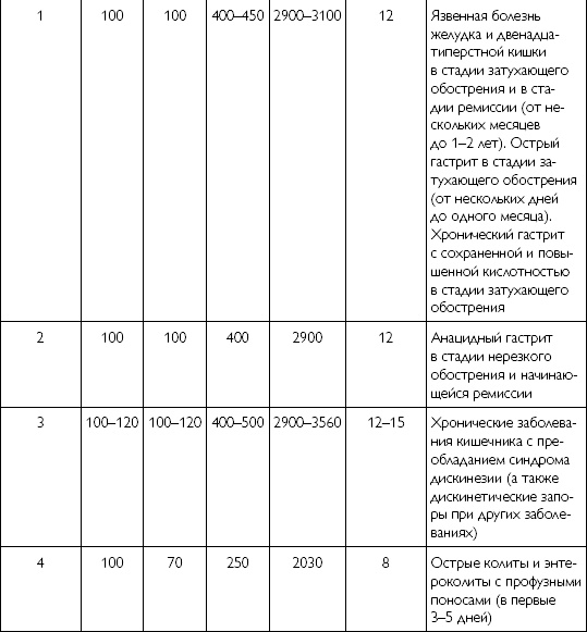 Лечебное питание при хронических заболеваниях