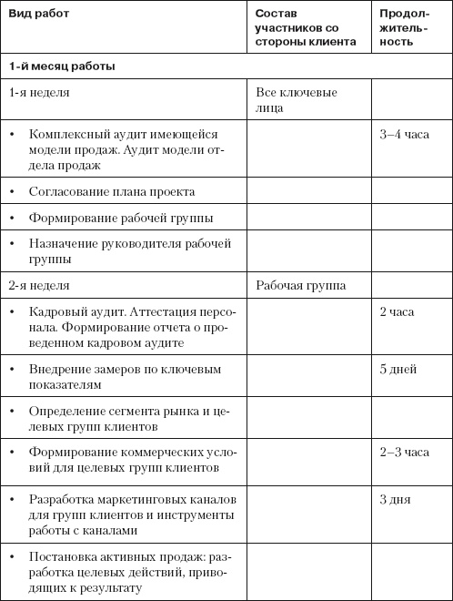 Повышение эффективности отдела продаж за 50 дней