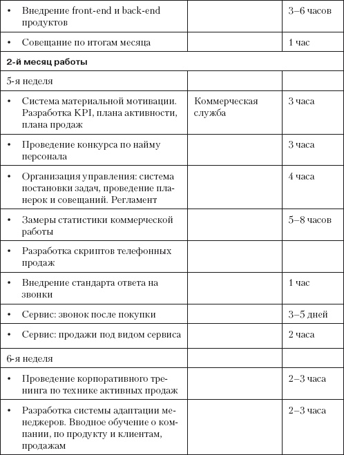 Повышение эффективности отдела продаж за 50 дней