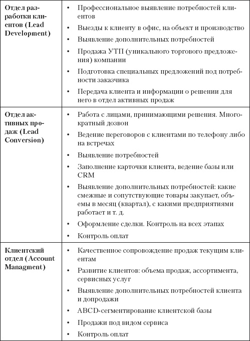 Повышение эффективности отдела продаж за 50 дней