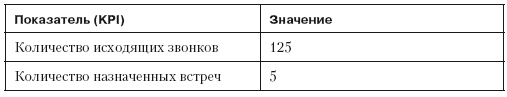 Повышение эффективности отдела продаж за 50 дней