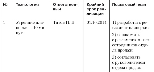 Повышение эффективности отдела продаж за 50 дней