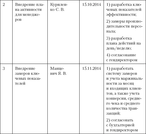 Повышение эффективности отдела продаж за 50 дней