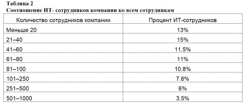 Семь шагов для создания эффективного ИТ-подразделения