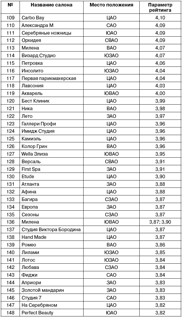 Салон красоты. От бизнес-плана до реального дохода