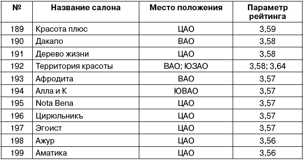 Салон красоты. От бизнес-плана до реального дохода