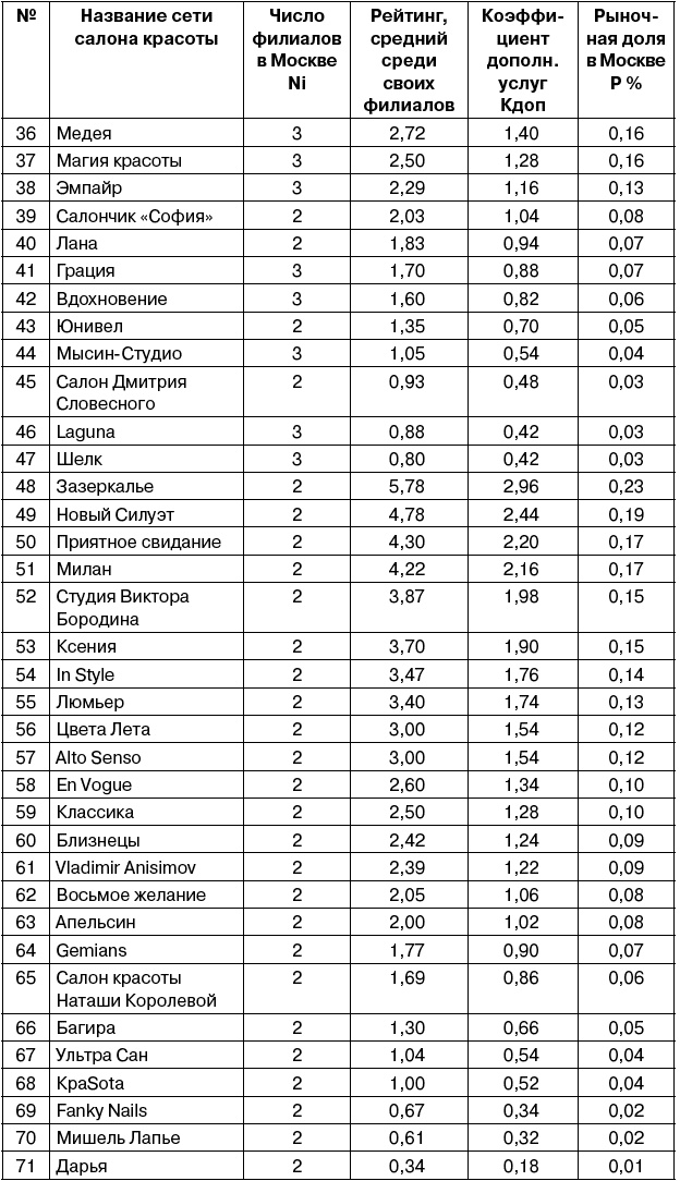 Салон красоты. От бизнес-плана до реального дохода