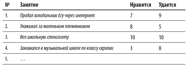 Как выгодно продать себя работодателю, если нет необходимого опыта