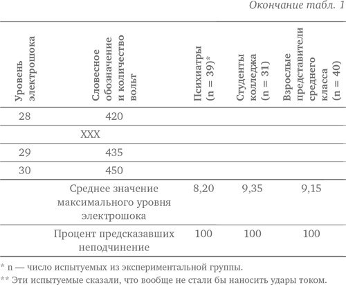 Подчинение авторитету. Научный взгляд на власть и мораль