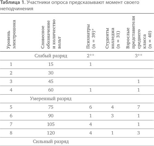 Подчинение авторитету. Научный взгляд на власть и мораль