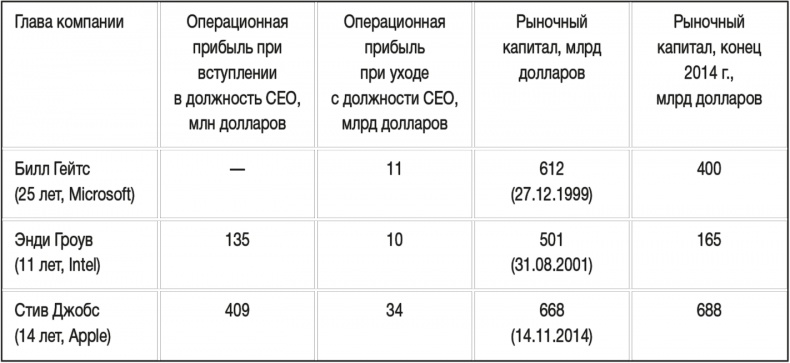 Искусство стратегии. Уроки Билла Гейтса, Энди Гроува и Стива Джобса