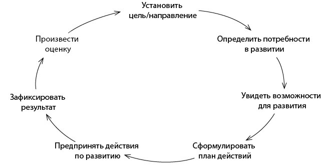 Продвижение себя