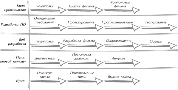 Искусство управления IT-проектами