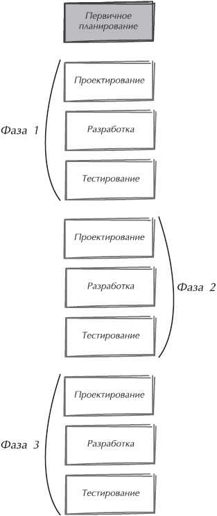 Искусство управления IT-проектами