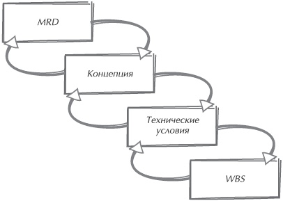 Искусство управления IT-проектами