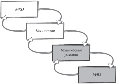 Искусство управления IT-проектами