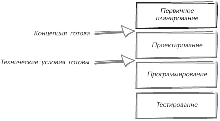 Искусство управления IT-проектами