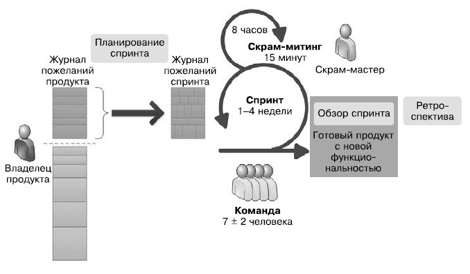 Гибкое управление проектами и продуктами