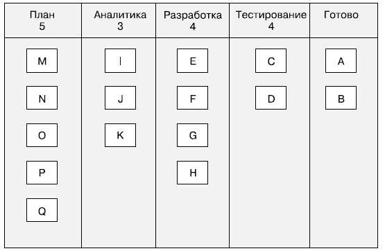 Гибкое управление проектами и продуктами