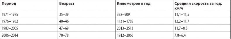 Оздоровительный бег в любом возрасте. Проверено на себе