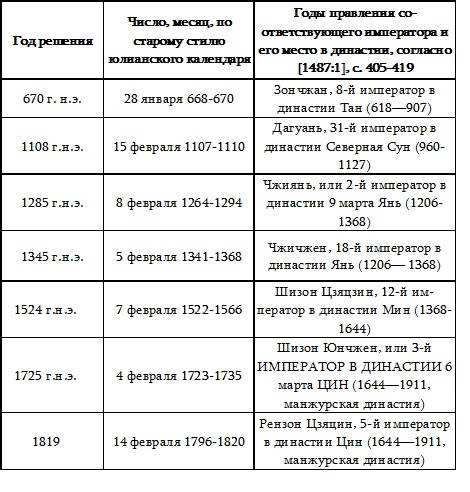 Пегая орда. История «древнего» Китая