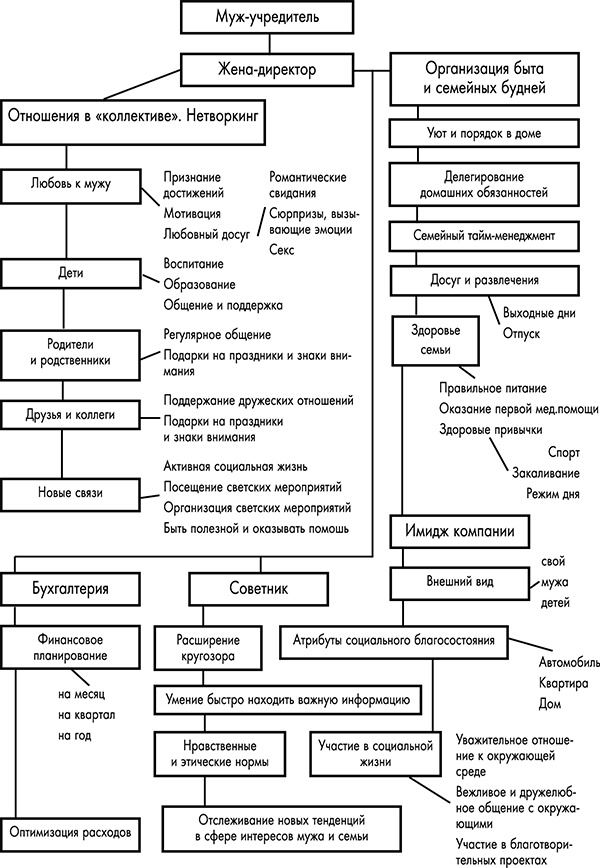 Жена - директор, или грамотное управление семьей
