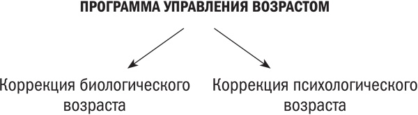 Измени свой биологический возраст. Back to 25