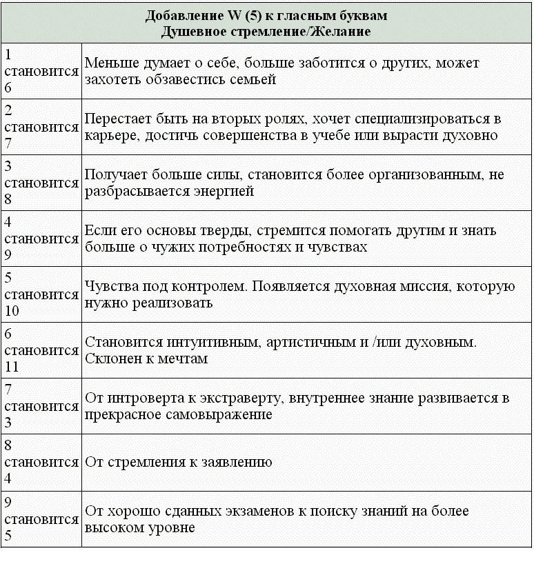 Нумерология - путь самопознания. Руководство для начинающих