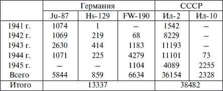 "Лаптежник" против "черной смерти". Обзор развития и действий немецкой и советской штурмовой авиации в ходе Второй мировой войны