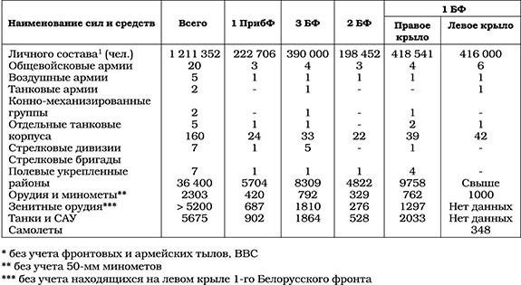 Триумф операции "Багратион". Главный Сталинский удар