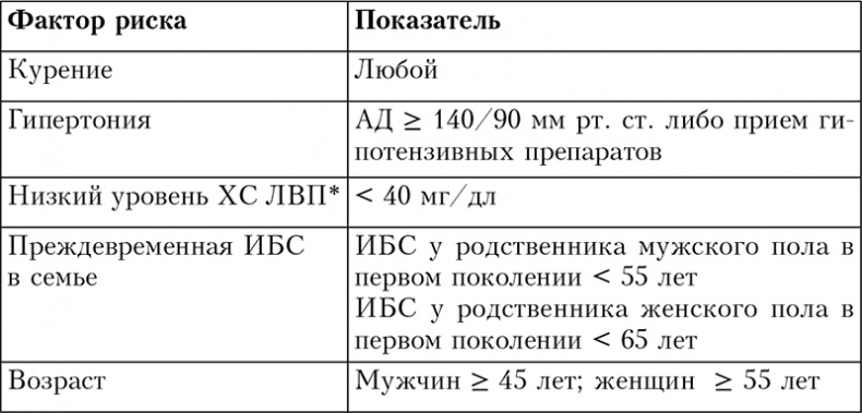 Здоровое сердце. Издание XXI века