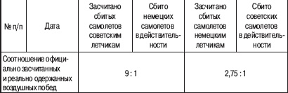 «Соколы», умытые кровью. Почему советские ВВС воевали хуже Люфтваффе?