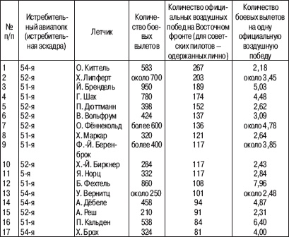 «Соколы», умытые кровью. Почему советские ВВС воевали хуже Люфтваффе?