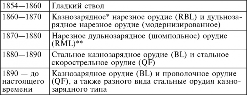 История артиллерии. Вооружение. Тактика. Крупнейшие сражения. Начало XIV века – начало XX