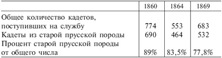 Германский офицерский корпус в обществе и государстве. 1650-1945